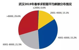 招聘 武汉春季求职期平均月薪7653元,中介服务薪酬最高